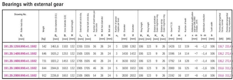 Triple Roller Slewing Ring Bearing 191.20.1250 External Gear Turntable Bearing 191.20.1400