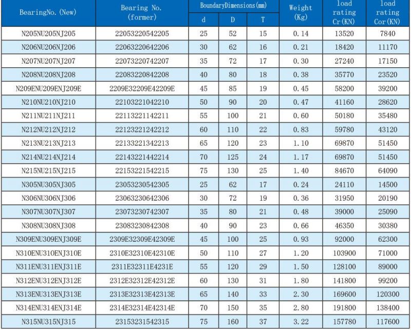 Perfect Detection Means Cylindrical Roller Bearing