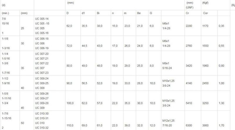 UC/UCP/Ucf//Ucpa/UCFL Agriculture Pillow Block Bearing Insert Bearings Nafs311/Nafs311-32/Nafs311-34/Nafs311-35