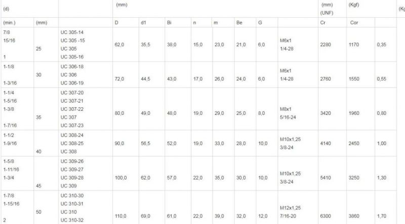 UC/UCP/Ucf//Ucpa/UCFL Agriculture Pillow Block Bearing Insert Bearings UCFL203/UCFL203-11/UCFL204/UCFL204-12