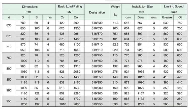 900mm 619/900 High Precision Deep Groove Ball Bearing