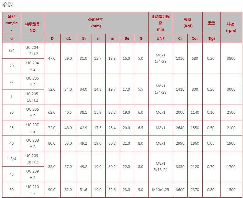 UC/SA/Sb/UCP/Gra Insert Ball Bearing Made in China High Precision Stainless Steel Pillow Block Bearing Gra201