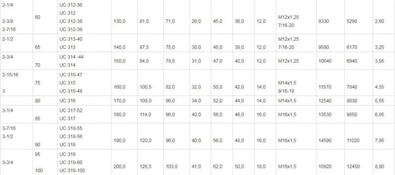 Factory Directly Price Pillow Block/Insert/UCP Series Bearing (P207 UCP207 F207 UCF205 UC207)