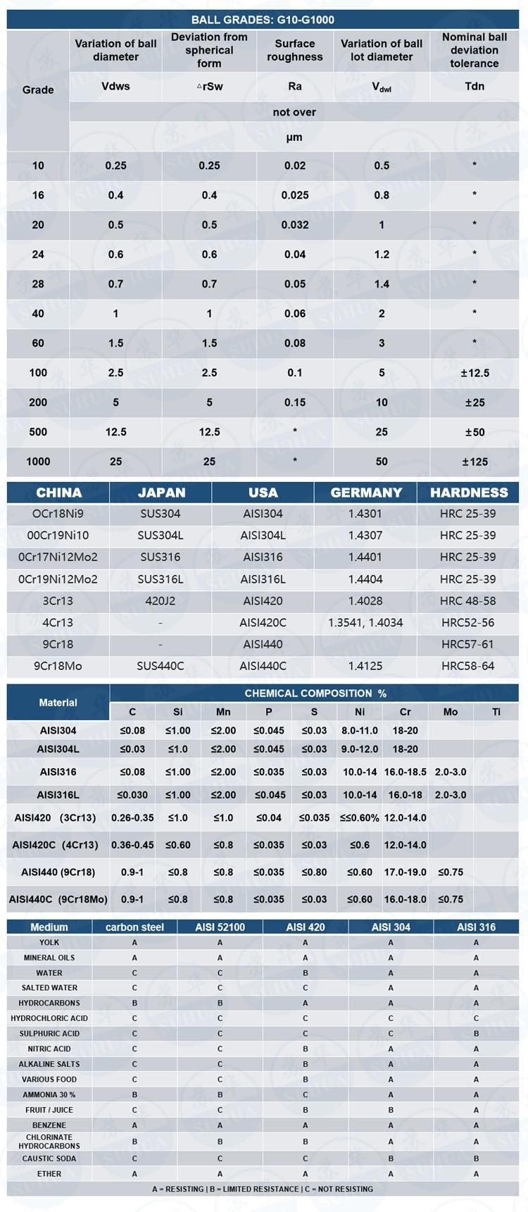 G200 AISI 304 316 3mm Stainless Steel Bearing Balls