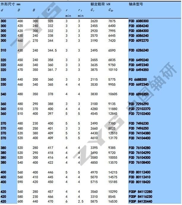 Four Row Cylindrical Roller Bearing Fcd80112410