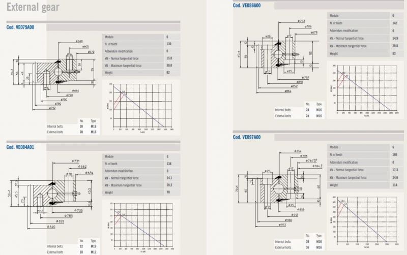 Single Row Ball Slewing Ring Bearings Slewing Bearings with External Teeth Ve086A00