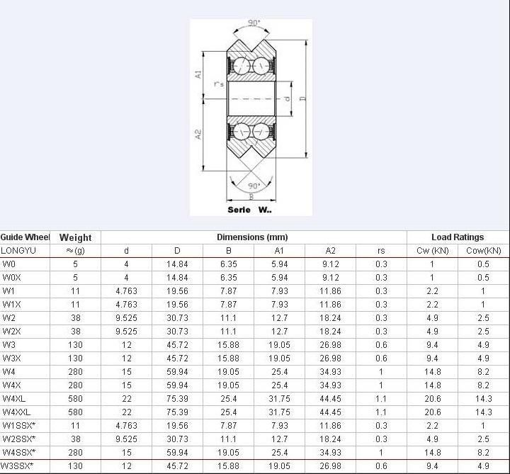 V Groove Guide Rail Bearing with Eccentric Bush/Shaft W0 W1 W2 W3 W4