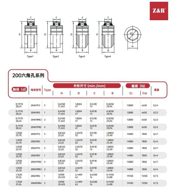 Pillow Block Bearing, Mounted Bearing, Bearing Inserts and Units, Bearing Steel R3, R5, F Seal Agricultural Machinery