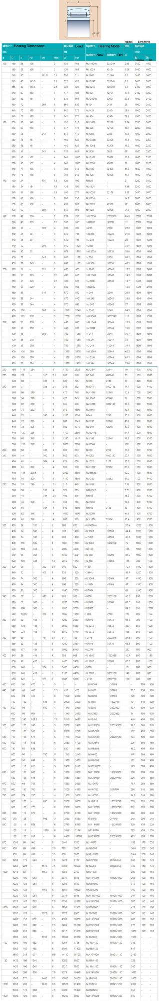600mm Nu18/600 Single Row Cylindrical Roller Bearing Manufacturer