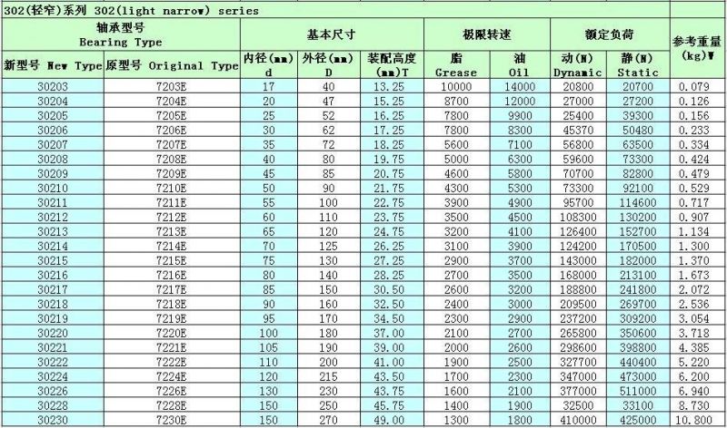 Metric Inch Taper Tapered Roller Bearing 32308 Roller Bearing