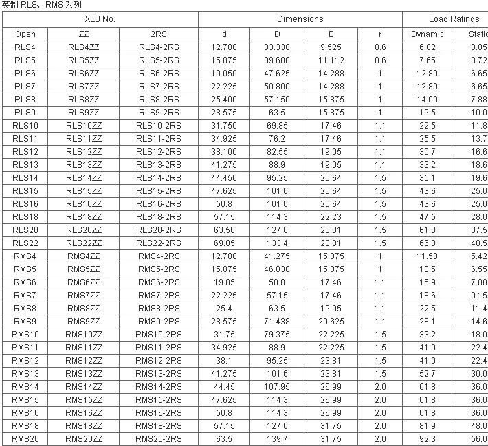Inch Ball Bearings Rls4 Rls5 Rls6 Rls7 Rls8
