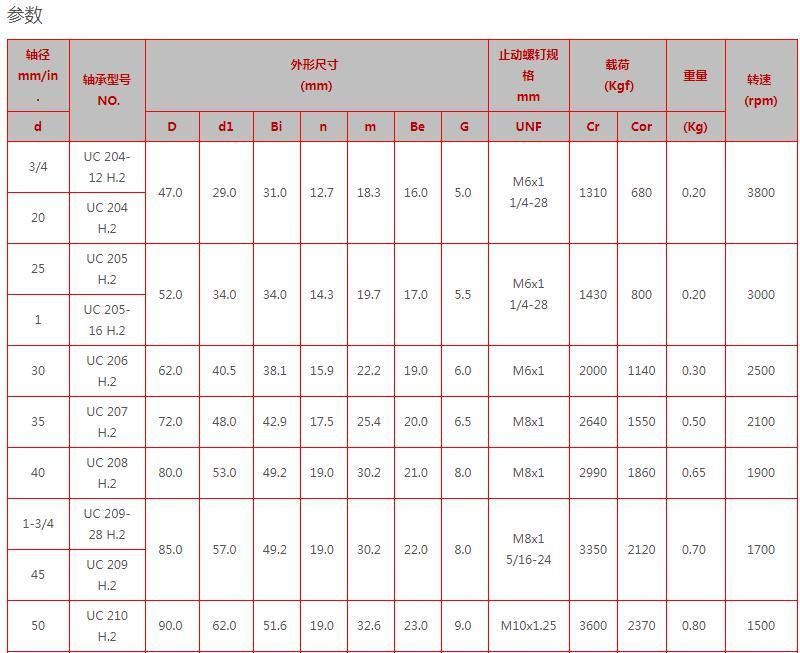 Pillow Spherical Insert Agriculture Ball Bearings Block Bearing Insert Bearing UC211 UC212 UC213 UC214