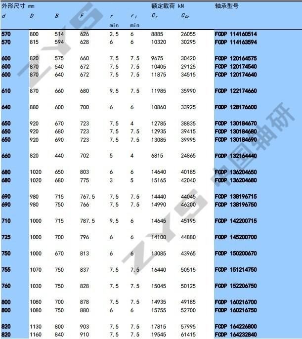 Four Row Cylindrical Roller Bearing Fcd80112410