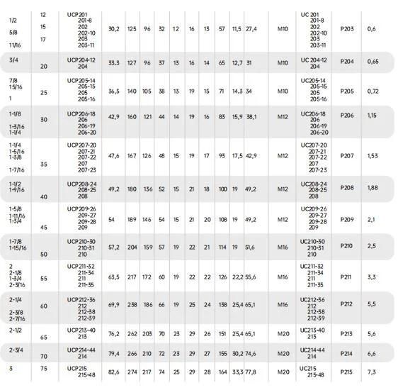 Mounted Pillow Block Housing Spherical Insert Agriculture Bearings UC ,Ug,SA, Sb,Yar,Ew, Ub, En, Ubr, Enr,Nap,Alp,UCFL,Asfl200,300,Zv2,Zv3,Zv4,P6,P5,P2,Wholesal