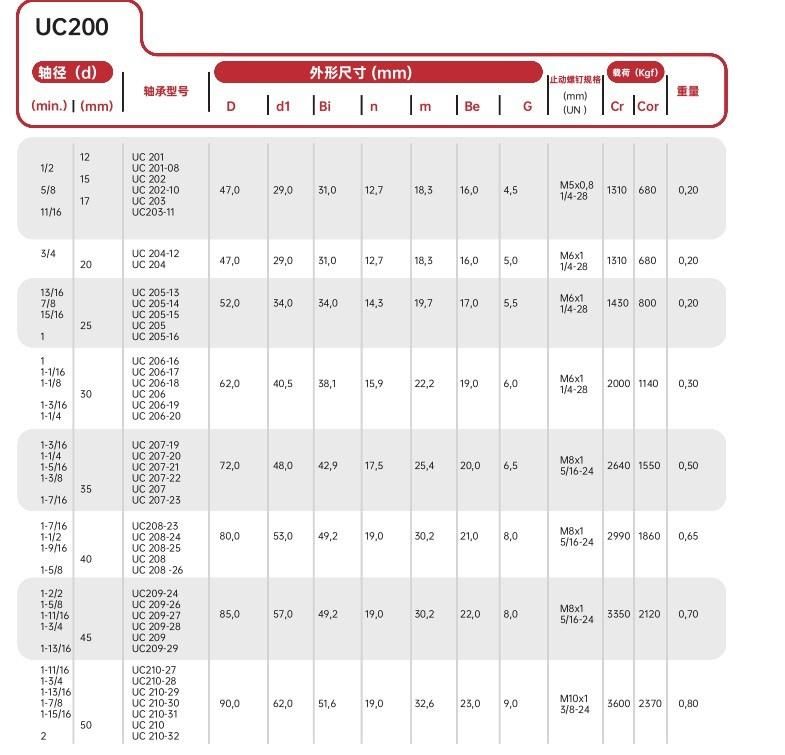 Insert Ball Bearing UC201 to UC210 Comply with ISO Standards