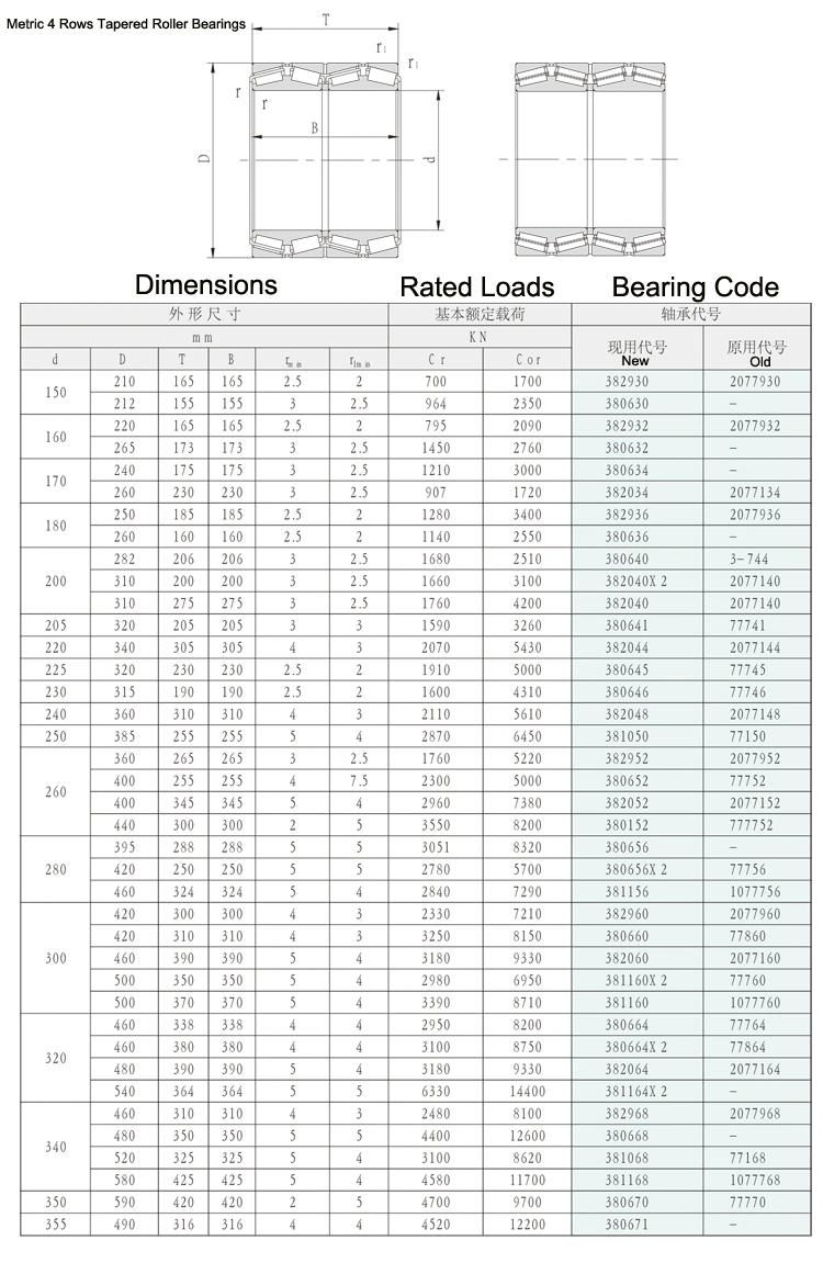 480mm 381996 1077996 4-Row Tapered Roller Bearings for Rolling Mills