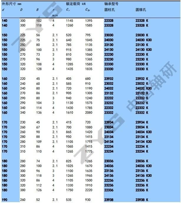 Spherical Roller Bearing 24040cckw33c3 for Rolling Mill