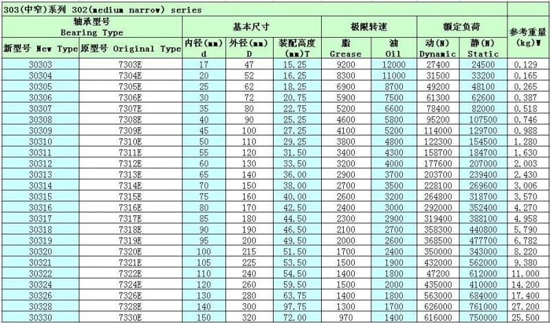 Chrome Steel Carbon Steel Taper/Tapered Roller Bearing Metric/Inch Bearing Single/Double Row Bearing 30206 32213 32210 32218 32305 Roller Bearing