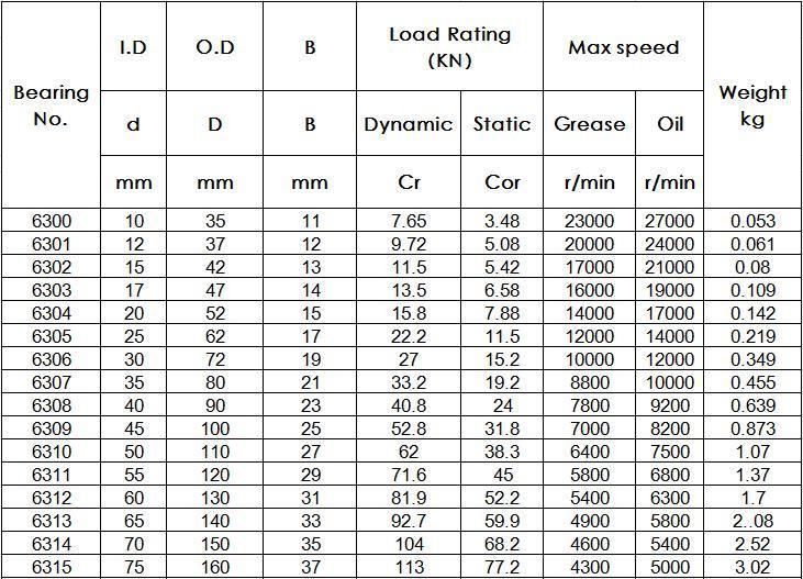 6310-Zz Ball Bearing 50mm X 110mm X 27mm Double Shielded Metal Seal