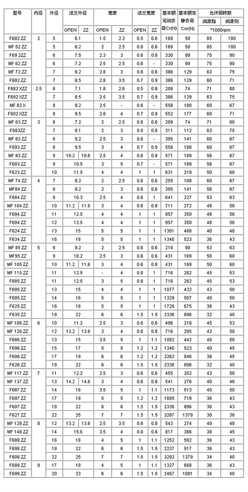 Stainless Steel Double Shielded Flanged Deep Groove Ball Bearing Sf695zz F695zz Sf696zz F696zz