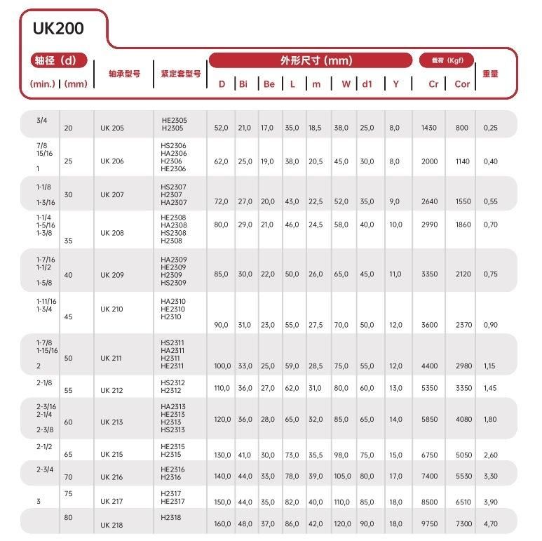 Best Price UK 200 Series Inert Bearing UK210 0.9 Weight