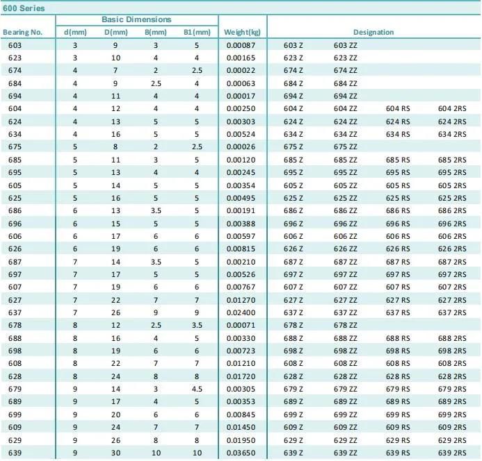 GIL 608-ZZ / 2RS Low Friction High Performance Miniature Ball Bearings