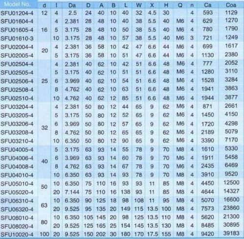 80mm Bearing Steel Ball Screw Bearing Sfu8010-6