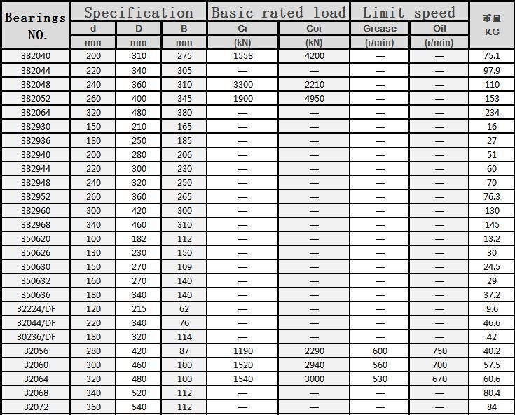 High-Quality Tapered Roller Bearing 220*340*76mm 32044/Df