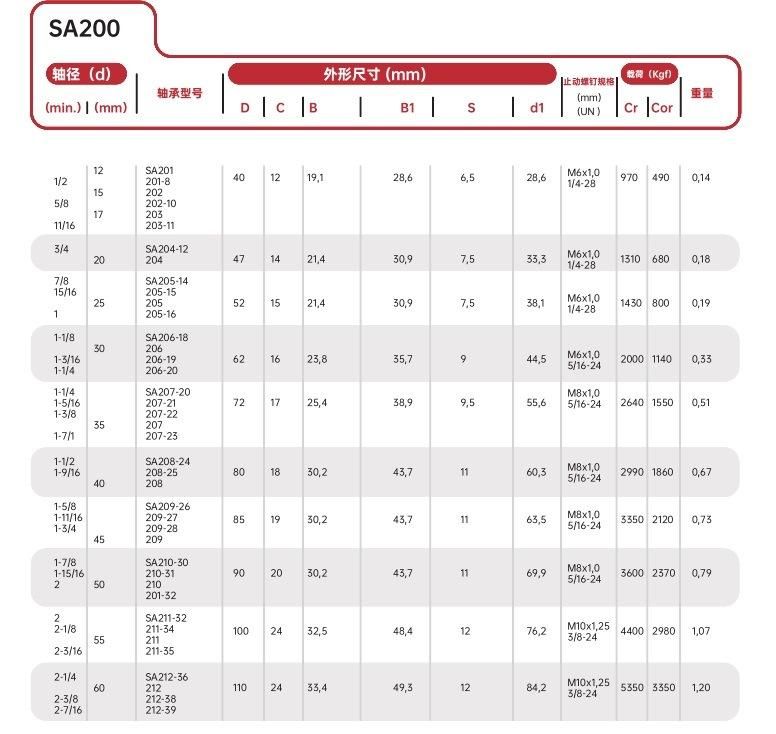 Insert Ball Bearing SA201 to SA212 Comply with ISO Standards