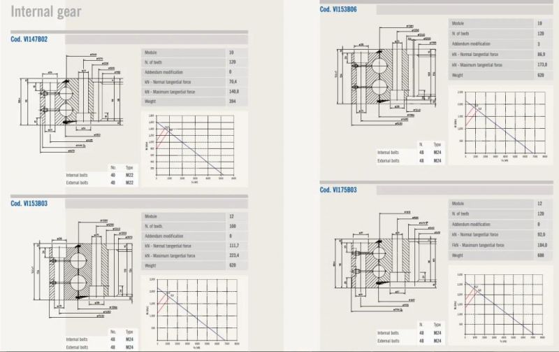 Double Row Ball Slewing Bearings Rotary Bearings with Internal Teeth VI175b03