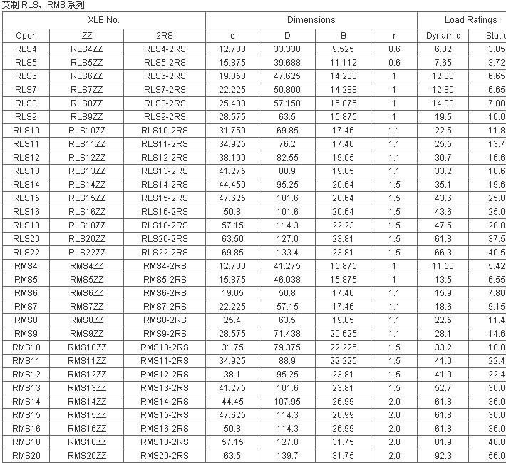 Inch Beairng Rls4 Bearings with Size 1/2"X1 5/16"X3/8" Rls4zz Rls4-2z