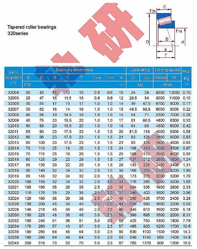 China Gold Supplier Zys Best Price Taper Roller Bearing 32036