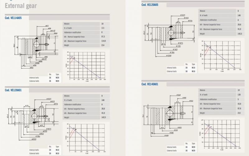 Single Row Ball Slewing Bearings Slewing Ring Bearings with External Teeth Ve120A01