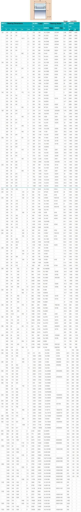 280mm N1056 2156 Single Row Cylindrical Roller Bearing Manufacturer