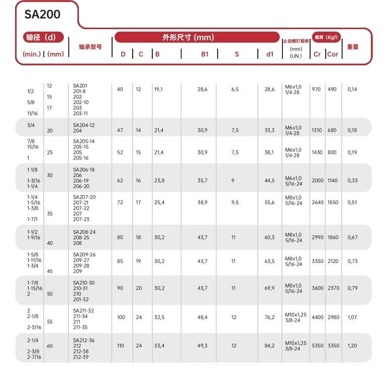 UC200 SA200 ISO Standards ANSI Standards Insert Bearing