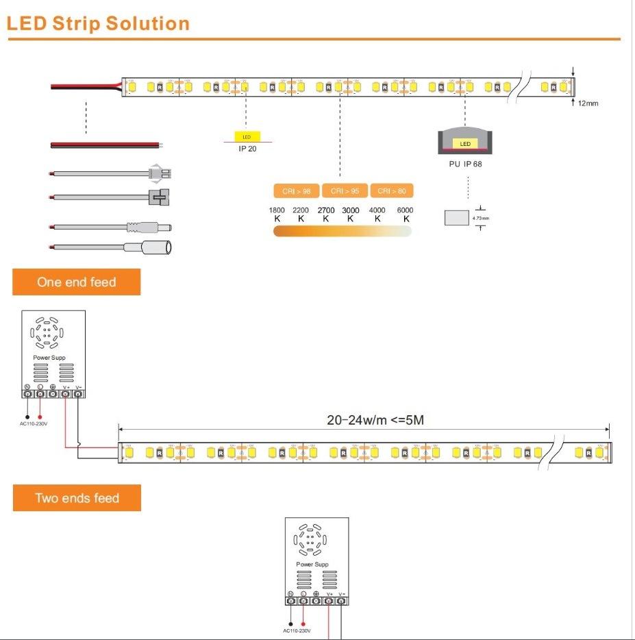 Waterproof LED Strip PU IP68 2835 120LED/M Flex LED Strip