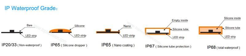 High Bright 120LEDs/M LED Strip 5m with TUV Ce FCC