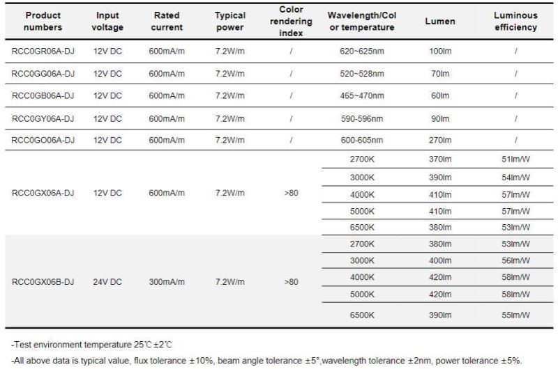 24V 7.2W 3000K Free-Cut Series Neon LED Strip