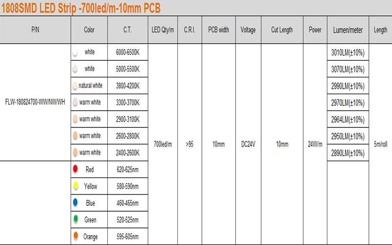 700 LED 1808SMD Flexible 24V High Lumen LED Strip with High CRI 95