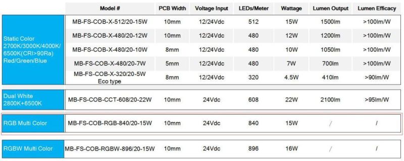 2022 New RGB+2700K/3000K Rgbww COB LED Strip Lighting