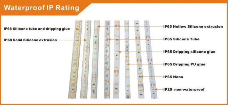 China Factory Price 5050/3014 IP20 Multi Color LED Backlight Strip