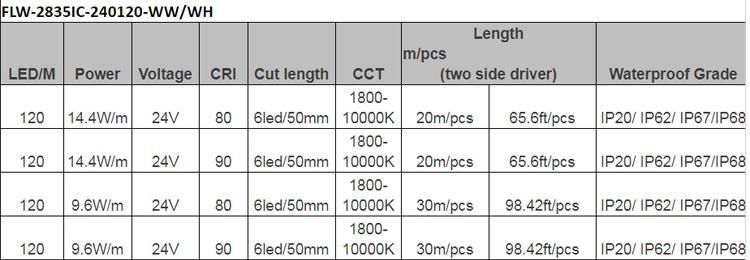 30m IC Built-in High Efficency Constant Current 120LEDs/M SMD 2835 Flexible LED Strip Light