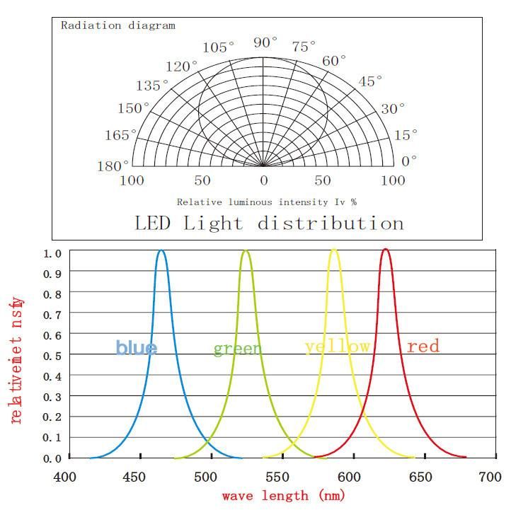 High CRI 2835SMD Dimmable 120 LEDs/M 14.4W Flexible LED Strip Light