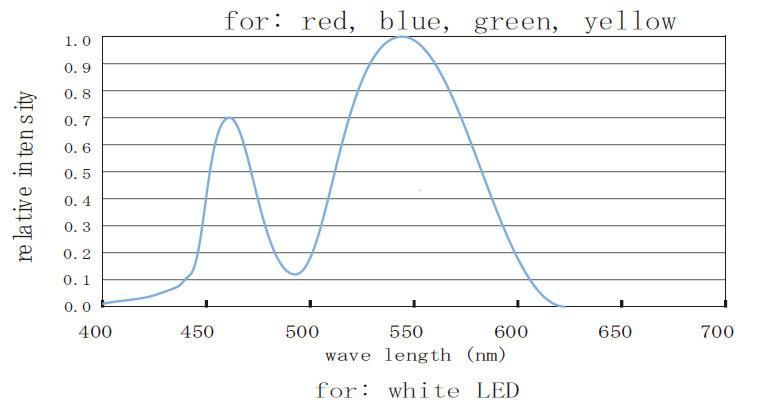 Waterproof IP 20 120LEDs/M 14.4W Flexible LED Strip