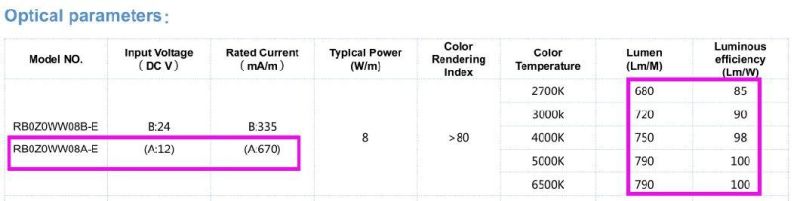 3 Year Warranty 8mm Width 320LEDs/M 100lm/W DC12V LED COB Strip