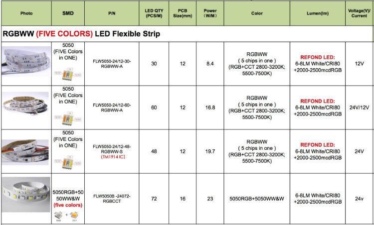 IP20/IP65/IP67/IP68 SMD5050 RGB/ White/ Warm White/Natural White/ Flexible Digital LED Strip