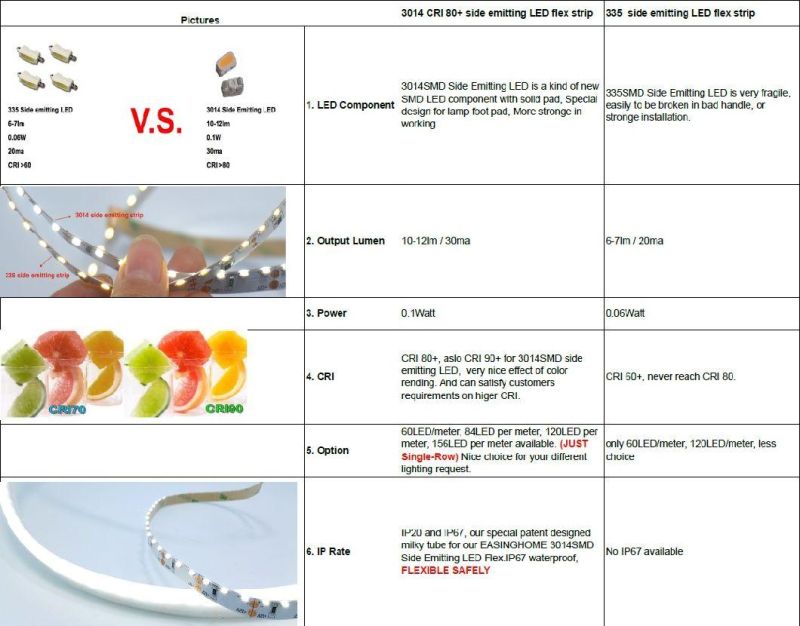 DC12V/DC24V 60 LEDs Per Meter MD3014 High Bright Side View Flexible LED Strip LED Rope 2700K/3000K/4000K/6000K Available