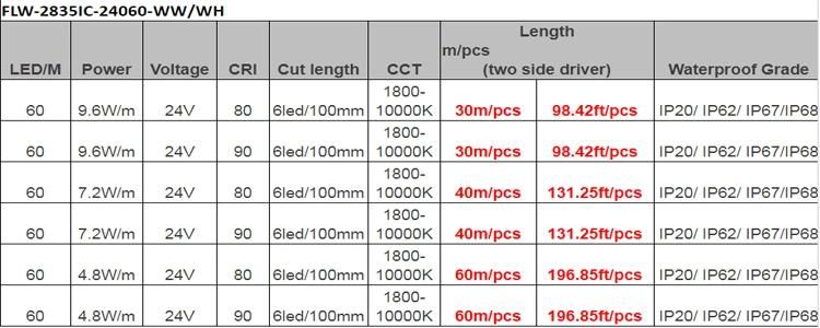 60m Super Length IC Built-in CCT 6000K Constant Current SMD2835 LED Strip