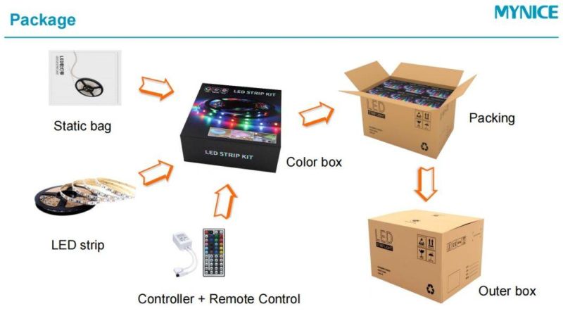 5050RGB Kit Series Flex Strip Smart WiFi 30LED 12V 24V