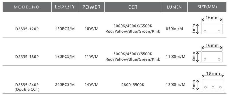 Eye-Protection LED Strip Double Color CCT Diffuse 2835-240p Two Line Rope Light 110V/127V/220V/230V/240V Lighting, Anti-Dazzling